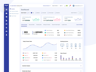 Product sales. Dashboard Design !