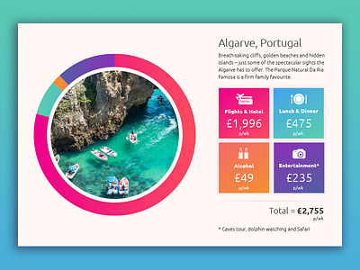 Algarve, Portugal chart data holiday travel