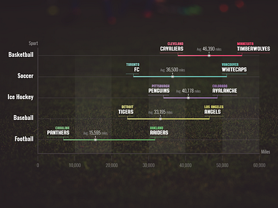 Which sports clock up the most miles in a season? american football chart illustrator sport