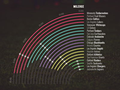 Which sports teams travel the farthest? american football chart illustrator sport