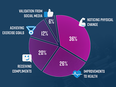 Pie chart - what causes body confidence to fluctuate? icons infographic