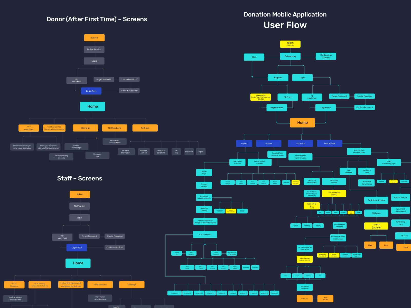 Donation App- User Flow Diagram by Sujun Baidyaa on Dribbble