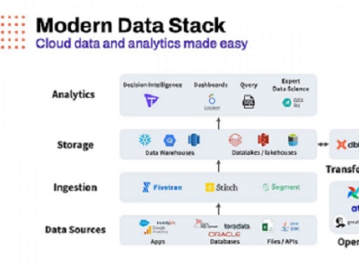 How Modern Data Stack Work And What We Know About Them By Tellius Usa ...