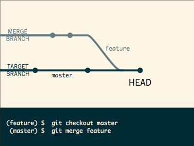 Git figure: target/merge branches figure git