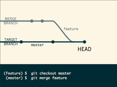 Git figure: target/merge branches