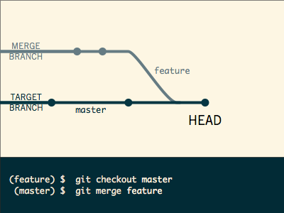 Git figure: target/merge branches git figure