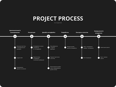Project Process analytics graphic design graphically infographics process project scheme stages ui visual