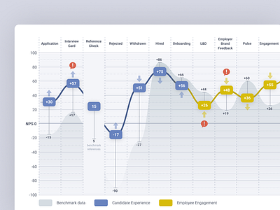 Chart design business chart data flow ia information intelligence nps rating saas ux uxui webapp