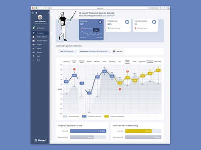 Dashboard design chart dashboard data dataviz product design ui uiux uxdesign