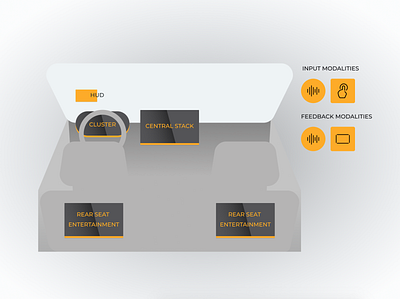 Car UX Modalities automobile user experience console design multi screen design rear seat entertainment