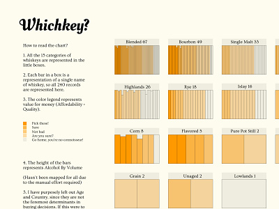 Info Viz for choosing Whiskeys