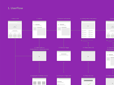 UserFlow for new Area in Website chart experience flow interaction sitemap sketch user userflow ux wire wireframe