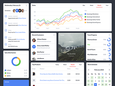 Dashboard Widgets app cards charts dashboard graphs layout tiles ui ux weather widgets