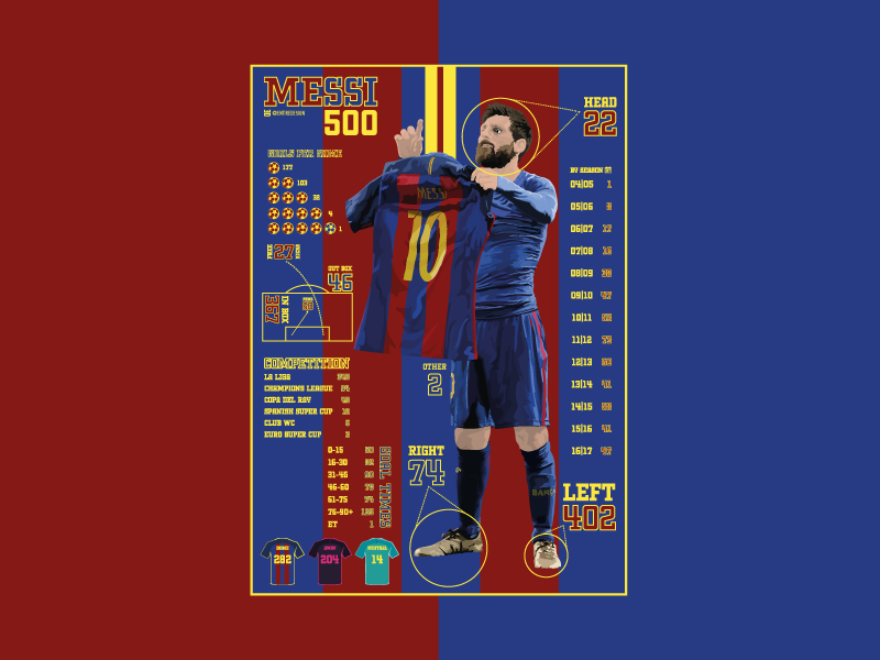 Messi 500. barcelona football illustration infographic messi sport statistics typography