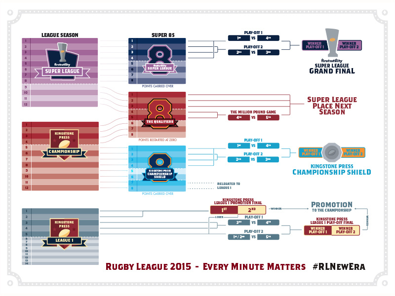 New Rugby League Structure By Rob Gill For HOME On Dribbble