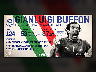 The greatest goalkeeper... first10 throwback football goalkeeper infographic puma stats