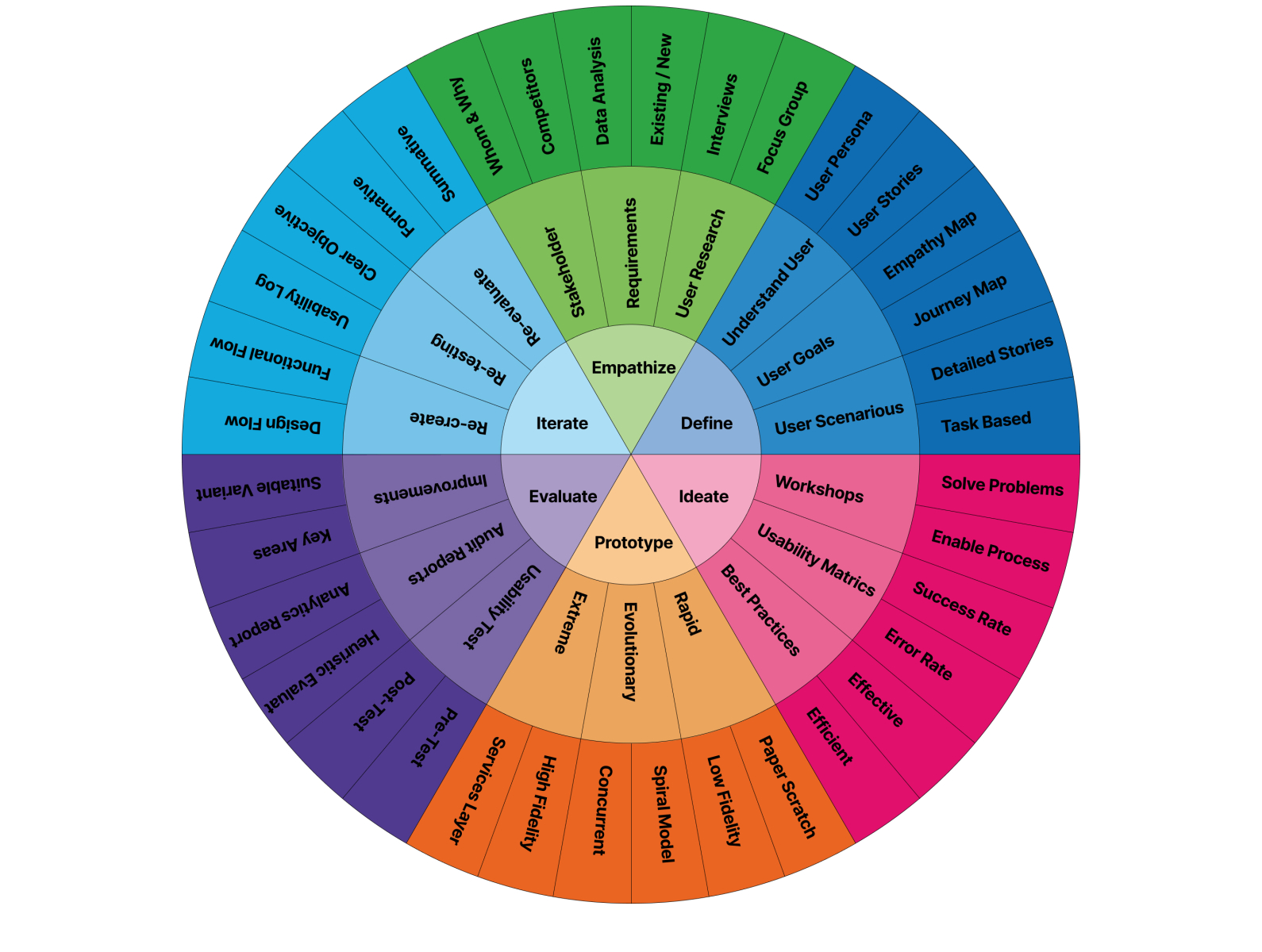 UXD Process by Madhusudhanan M on Dribbble