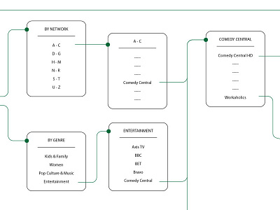 Fios On Demand TV Show User Flow design ia information architecture interaction design ui user experience ux