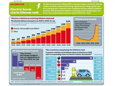 Infographic: The lithium rush