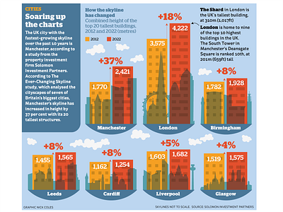 Infographic: City skylines