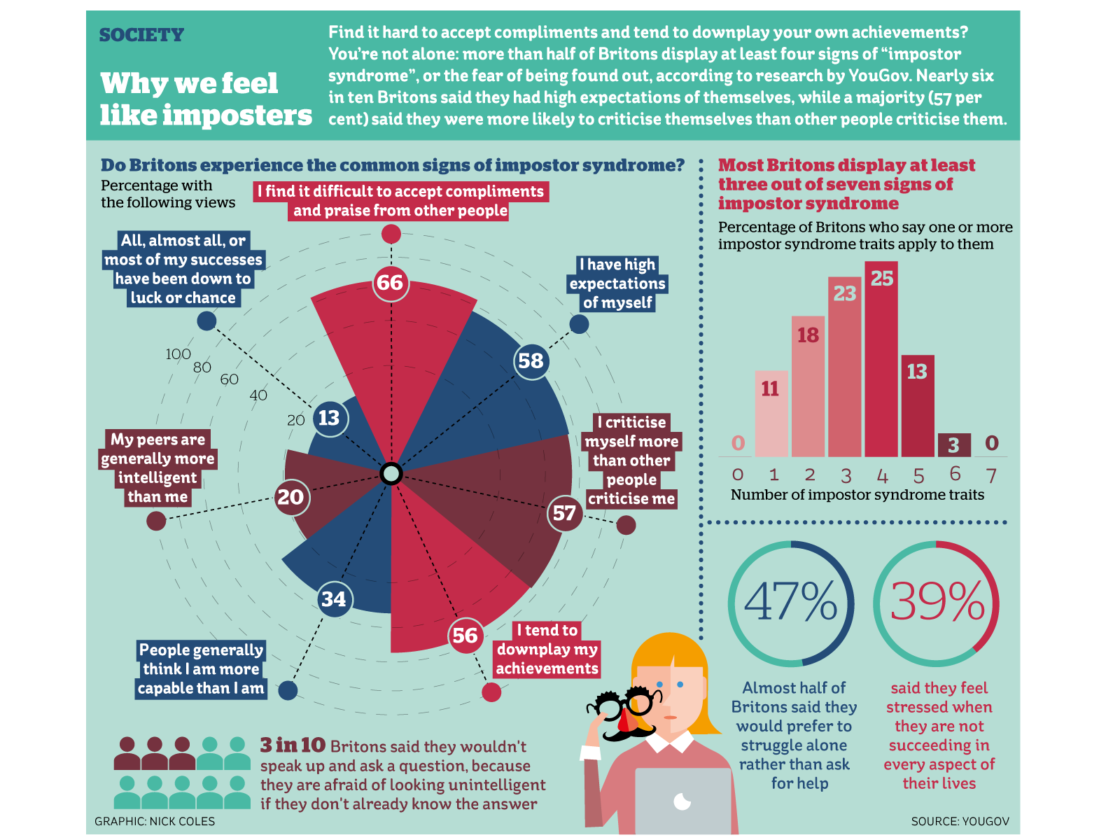 Infographic: Imposter Syndrome By Nicholas Coles On Dribbble