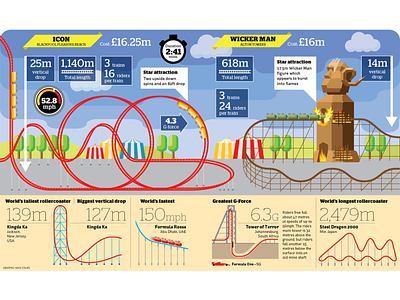 Rollercoasters infographic