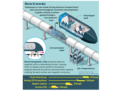 How it works: Hyperloop infographic