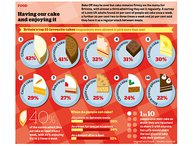 Piece of cake infographic