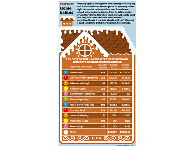 One big gingerbread house illustration infographic