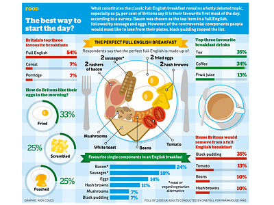 The perfect full English breakfast illustration infographic