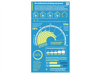 Broadband speeds infographic