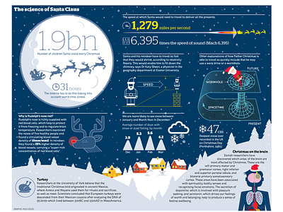 The science of Santa Claus illustration infographic