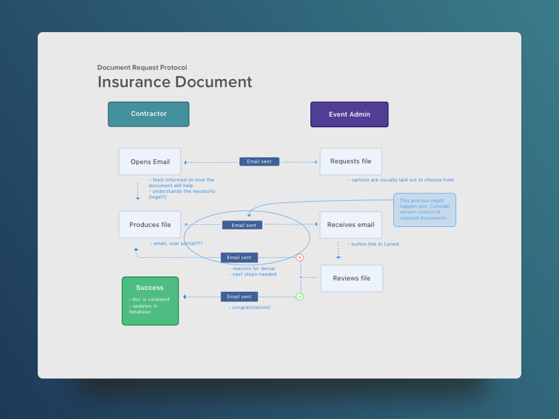 Document Request flowchart by Nikolaas Top on Dribbble