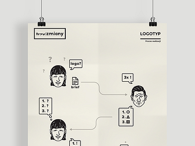 Logo design process