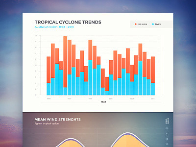 Tropical Cyclone Trends background data design graph interface navigation sky statistics stats trend ui