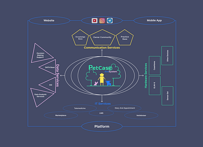 PetCase scheme design