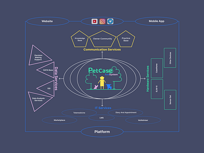 PetCase scheme