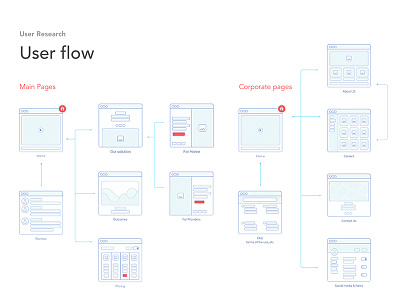 User Flow: UX Tool personas redesign site user experience user flow user research web
