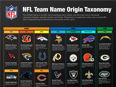 NFL Team Name Taxonomy design football infographic infographics information design nfl superbowl
