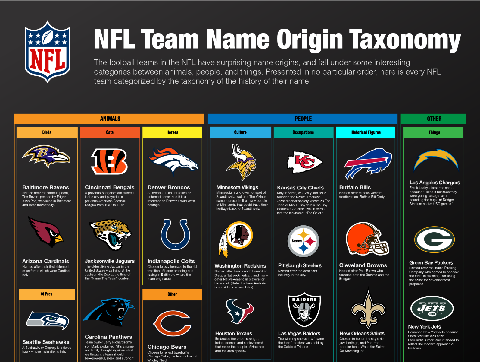 NFL Team Name Taxonomy by Charles Forster Metronaut Studios on Dribbble