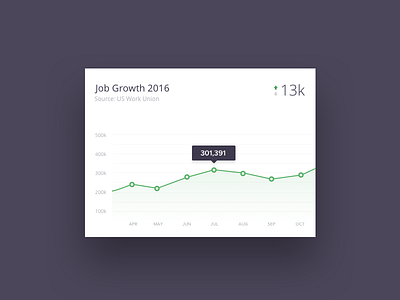 Stats app application chart charts clean design graphs interface ui user interface web app