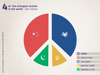 Peace Sign Pie Chart: The strongest armies in the world armies design digitalart globalarmies negativespace peace peacesign piechart posterdesign printdesign statistics war