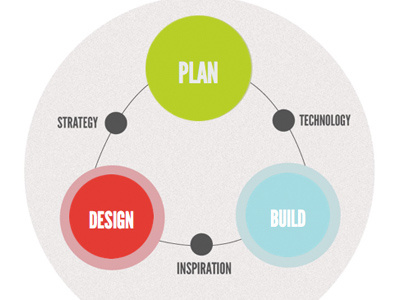 The Process: Plan + Design + Build chart design infographic minimal