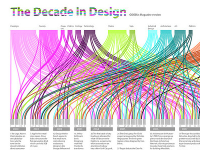 The Decade in Design datavis design infographics