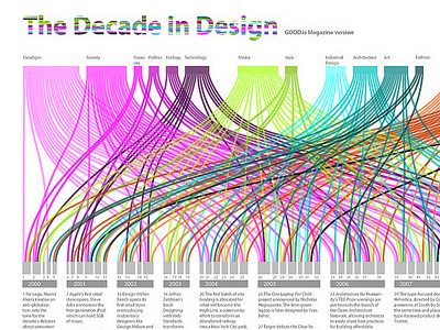 The Decade in Design