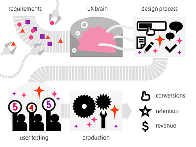 UX Design Process conversions engagement production requirements retention revenue user testing ux ux design ux outcomes wireframing