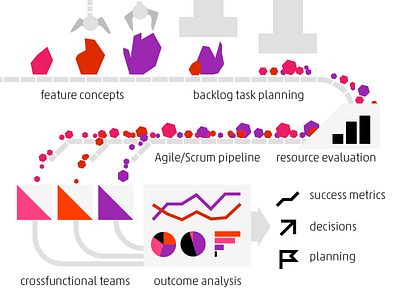Product Management Process agile analysis crossfunctional teams decisions director of product prioritisation product management product owner roadmap strategy tasks vp product