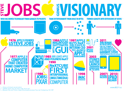 In Memoriam of Steve Jobs apple icons infographics steve jobs typography