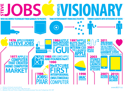 In Memoriam of Steve Jobs