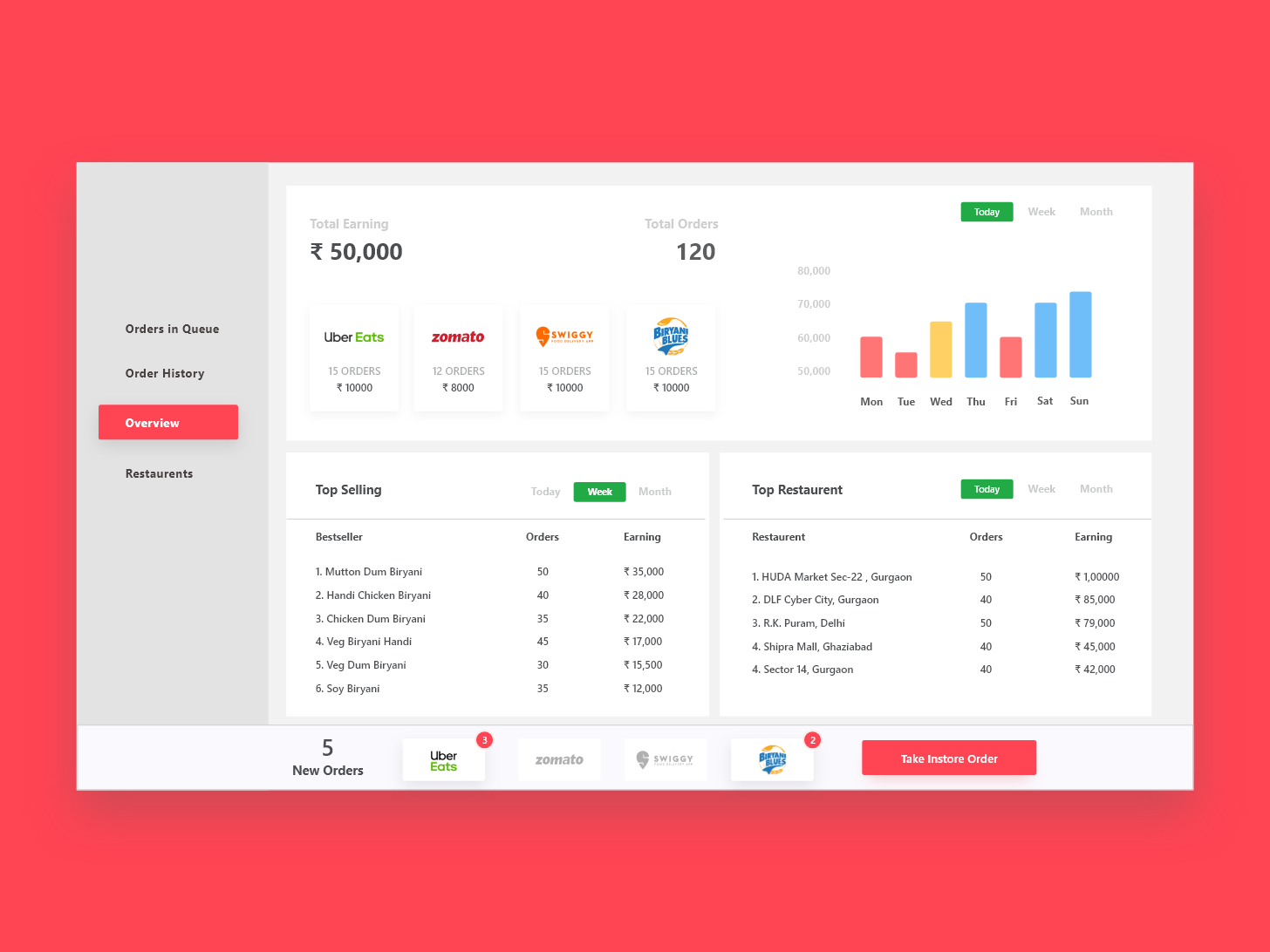 Restaurant Dashboard by anurag on Dribbble